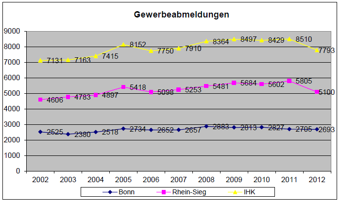 Zahl Der Gr Ndungen Geht Stark Zur Ck Ihk Bonn Rhein Sieg Story