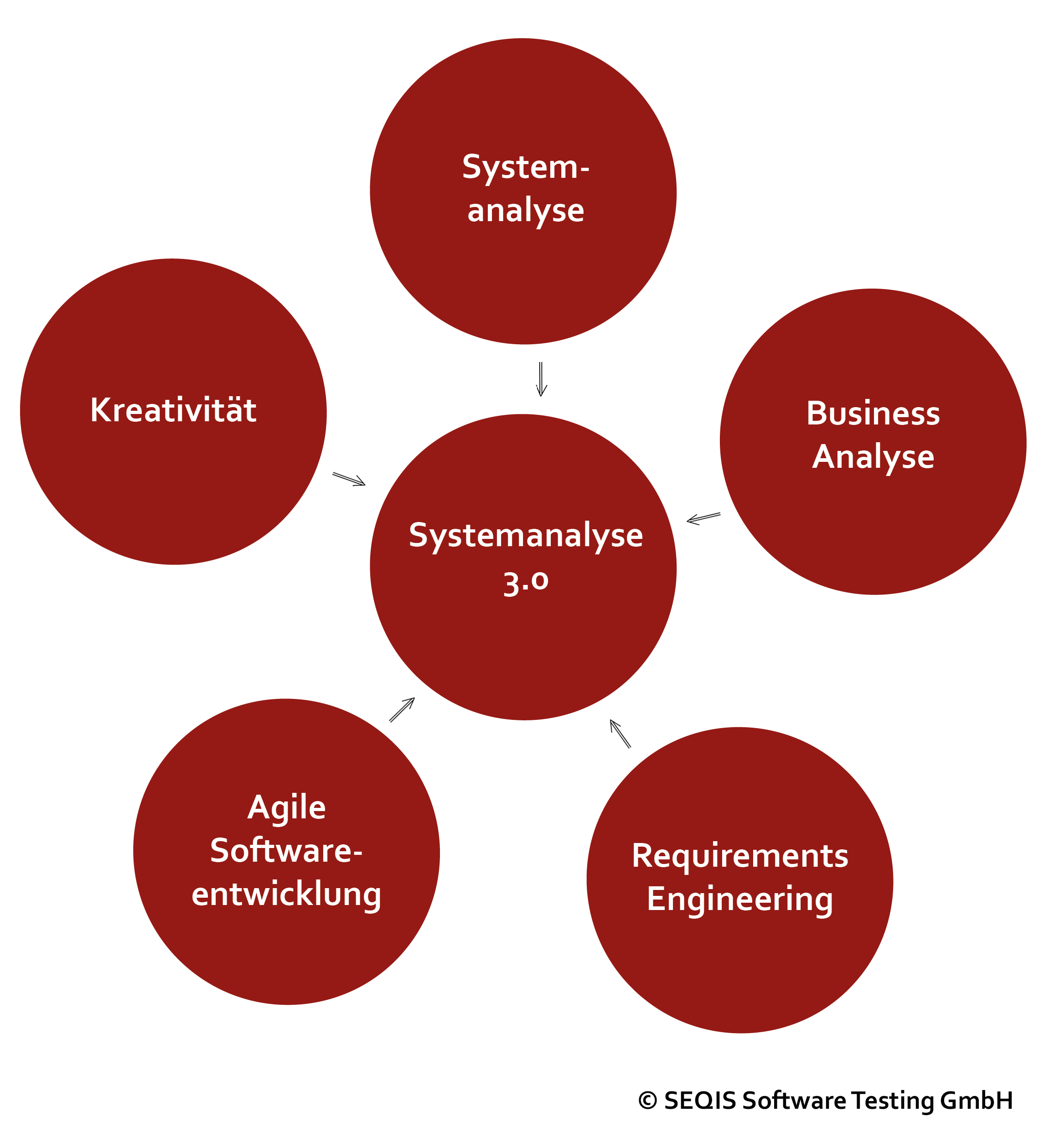 Systemanalyse Programmentwicklung