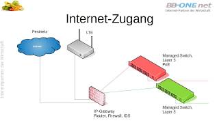Netzwerkstrukturen für KMU