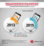 Asia-Pacific to surpass North America in online travel sales, per yStats.com report