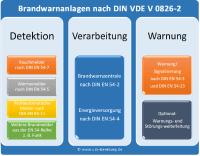 Neue Anforderungen für Brandmeldeanlagen in Kindergärten und Heimen