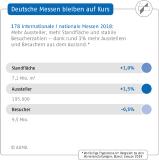 Deutsche Messen bleiben auf Kurs: Ausstellerbeteiligung nochmals gestiegen