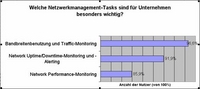 Umfrage belegt: PRTG Traffic Grapher schafft Freiraum für strategisch wichtige IT-Aufgaben