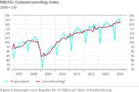 RWI/ISL-Containerumschlag-Index: Welthandel ohne klare Tendenz
