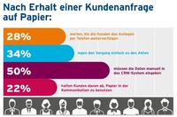 Unzufriedene Kunden durch ineffizientes Papiermanagement