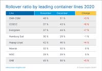MARKET REPORT: The bull run is wreaking havoc with cargo delays in major ports