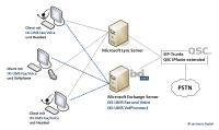 SIP-Trunk für Unified Messaging