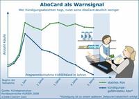 Wirksamkeit von AboCards belegt