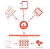 elastic.io Plattform 2.0: Neue Umsatzquellen für Systemintegratoren durch Standardisierung der Anwendungsintegrationen