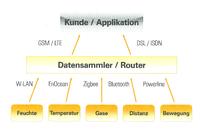 Vom Sensor über die Hardware bis zur optimierten IT-Struktur alles aus einer Hand