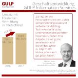 Lünendonk-Studie: GULP wächst erneut überdurchschnittlich
