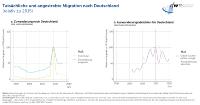 Merkels Flüchtlingspolitik war kein Migrationstreiber