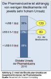 Orphan Drugs - Eine Alternative zum auslaufenden Blockbustermodell?