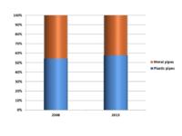 Hot and cold water pipes - The European market