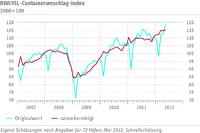 RWI/ISL-Containerumschlag-Index hat sich im Mai erholt