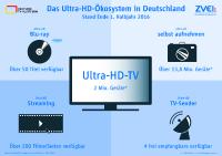 Ultra-HD-TV auf Erfolgskurs in Deutschland