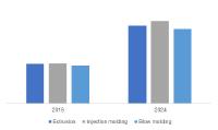 Purging Compound Market to hit $600mn by 2024 By Key Players DuPont, 3M, The Dow Chemical Company, Clariant, Ultra Clean Technology, Chem-Trend