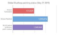Bluekeep Anfälligkeit und Patch-Rate nach Ländern sowie Branchen weltweit