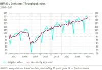 RWI/ISL Container Throughput Index: World trade more active again