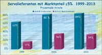 Konzentration und Vielfalt – 15 Jahre Marktanteile von Servolieferanten im deutschen Maschinenbau