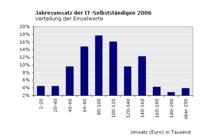 IT-Selbstständige steigerten 2006 ihren Jahresumsatz erneut