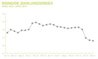 Zahlungsmoral der deutschen Wirtschaft im April erneut gesunken– Bisnode Zahlungsindex fällt weiter