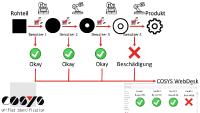 Mehr Effizienz in der Produktion durch Track and Trace Software