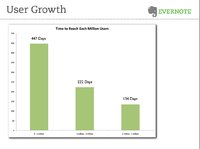 Evernote zählt 3 Millionen Nutzer