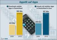 Zahl der App-Downloads explodiert