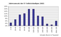 Finanzielle Erholung für IT-Freiberufler