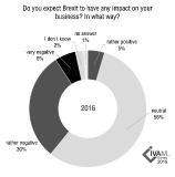 Brexit-Unsicherheit drückt die Stimmung der europäischen Mikrotechnik-Branche
