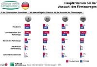 Deutsche Fuhrparkmanager sehen im Einsatz von Importmarken kaum Potenzial zur Kostenoptimierung