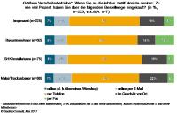 Große Baubetriebe kaufen häufiger online als kleine Handwerker