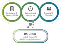 Neu* zedas®cargo Rail Hub