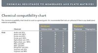 Referenzleitfaden zur chemischen Kompatibilität der Mikroplatte
