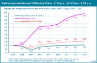 Die weltweite Automobilproduktion ohne China stagniert seit acht Jahren – neuer Quest Report