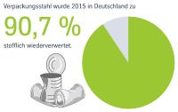Bei der Recyclingquote an der Spitze: Verpackungen aus Weißblech werden weiterhin zu über 90 Prozent umweltschonend verwertet