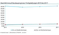 Von Flaute keine Spur: Auftragsrückgänge haben keinen Effekt auf positive Neubauprognose