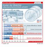 Verkehrspreise überdurchschnittlich gestiegen
