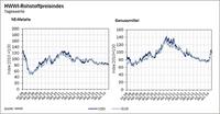 HWWI-Rohstoffpreisindex ist leicht gesunken