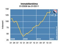 King Sturge Immobilienkonjunktur-Index: Immobilienwirtschaft startet mit Champagnerlaune ins neue Jahr