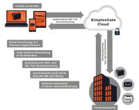 Homeoffice-Infrastruktur in fünf Minuten per Cloud VPN aufbauen