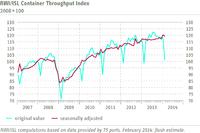 RWI/ISL Container Throughput Index: World trade strong despite drop in February