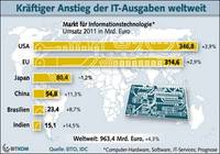 IT-Nachfrage steigt 2011 weltweit um 4,3 Prozent