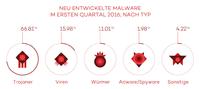 Cyberkriminelle greifen immer häufiger hochsensible Infrastrukturen an