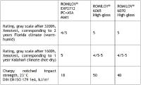 The new generation ROMILOY® ASA/PC special compounds