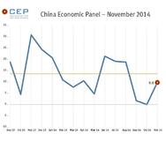 First Increase of the CEP Indicator Since Midyear