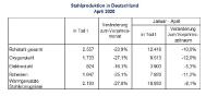 Rohstahlproduktion in Deutschland