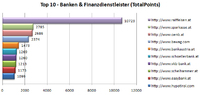 Suchmaschinen-Profi Iphos IT Solutions untersucht Google Ranking österreichischer Banken