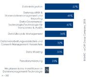 Unternehmen verlassen sich bei der Umsetzung der DSGVO auf Datenmanagement-Technologie